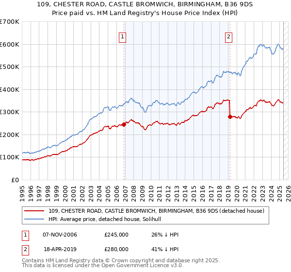 109, CHESTER ROAD, CASTLE BROMWICH, BIRMINGHAM, B36 9DS: Price paid vs HM Land Registry's House Price Index