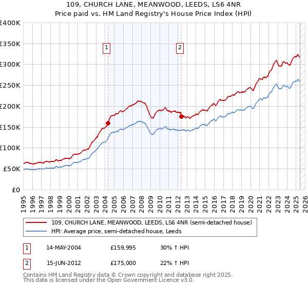 109, CHURCH LANE, MEANWOOD, LEEDS, LS6 4NR: Price paid vs HM Land Registry's House Price Index