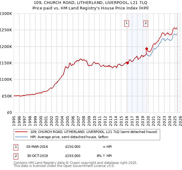 109, CHURCH ROAD, LITHERLAND, LIVERPOOL, L21 7LQ: Price paid vs HM Land Registry's House Price Index