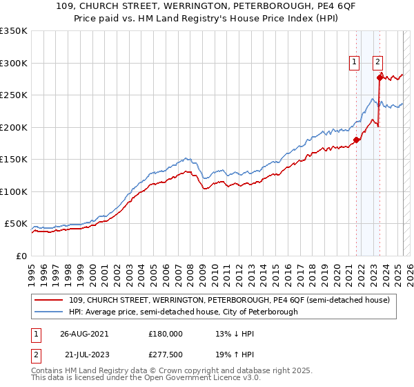 109, CHURCH STREET, WERRINGTON, PETERBOROUGH, PE4 6QF: Price paid vs HM Land Registry's House Price Index