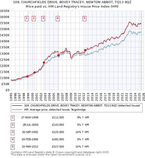 109, CHURCHFIELDS DRIVE, BOVEY TRACEY, NEWTON ABBOT, TQ13 9QZ: Price paid vs HM Land Registry's House Price Index