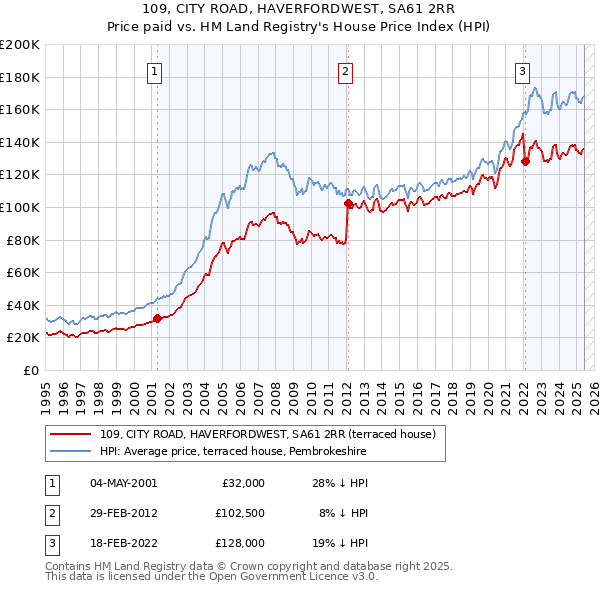 109, CITY ROAD, HAVERFORDWEST, SA61 2RR: Price paid vs HM Land Registry's House Price Index