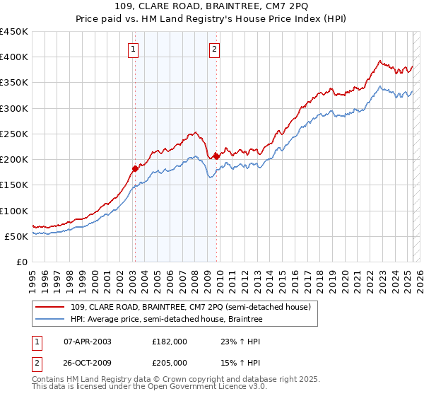 109, CLARE ROAD, BRAINTREE, CM7 2PQ: Price paid vs HM Land Registry's House Price Index