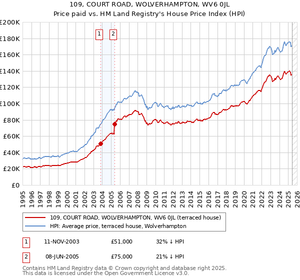 109, COURT ROAD, WOLVERHAMPTON, WV6 0JL: Price paid vs HM Land Registry's House Price Index