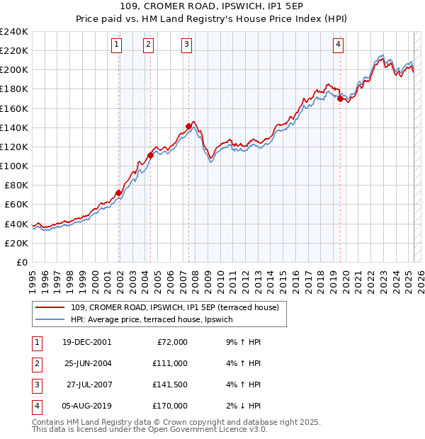 109, CROMER ROAD, IPSWICH, IP1 5EP: Price paid vs HM Land Registry's House Price Index