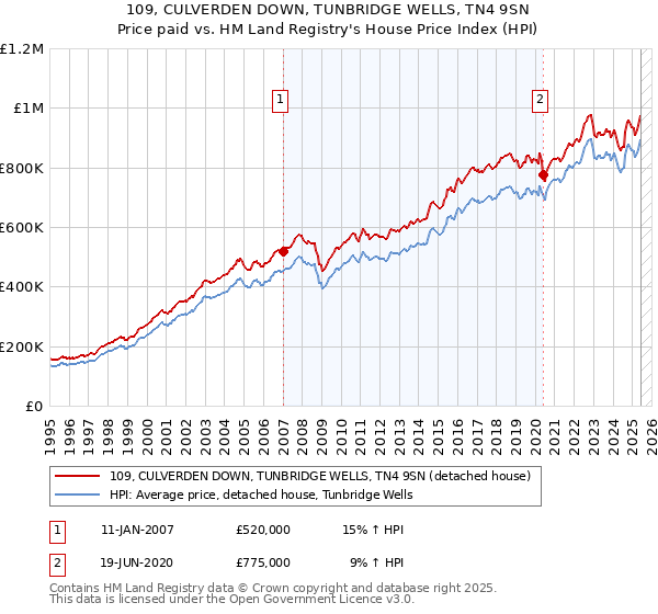 109, CULVERDEN DOWN, TUNBRIDGE WELLS, TN4 9SN: Price paid vs HM Land Registry's House Price Index