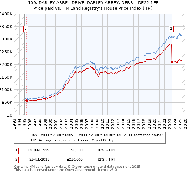 109, DARLEY ABBEY DRIVE, DARLEY ABBEY, DERBY, DE22 1EF: Price paid vs HM Land Registry's House Price Index