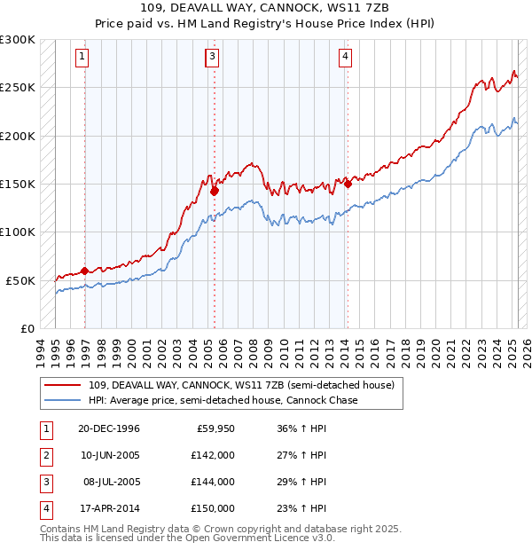 109, DEAVALL WAY, CANNOCK, WS11 7ZB: Price paid vs HM Land Registry's House Price Index