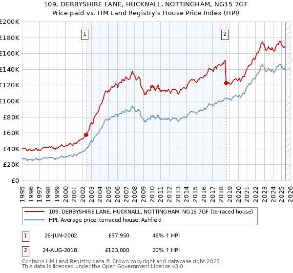 109, DERBYSHIRE LANE, HUCKNALL, NOTTINGHAM, NG15 7GF: Price paid vs HM Land Registry's House Price Index