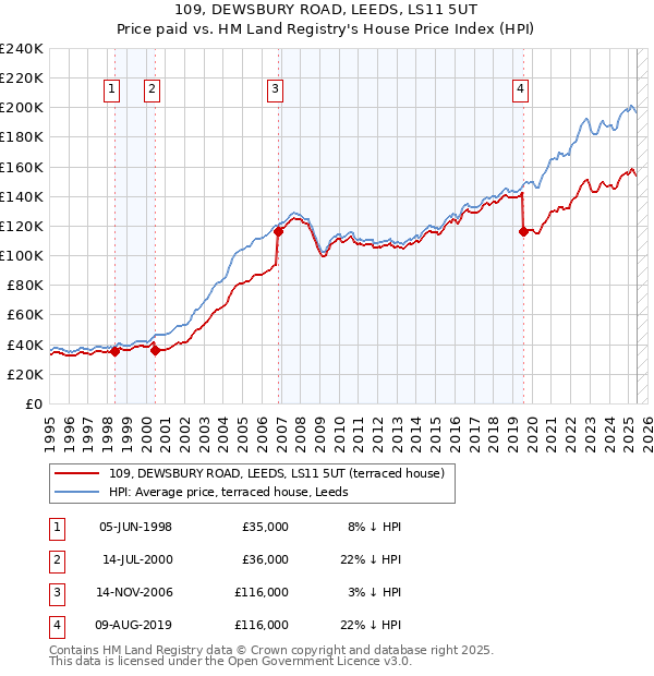 109, DEWSBURY ROAD, LEEDS, LS11 5UT: Price paid vs HM Land Registry's House Price Index