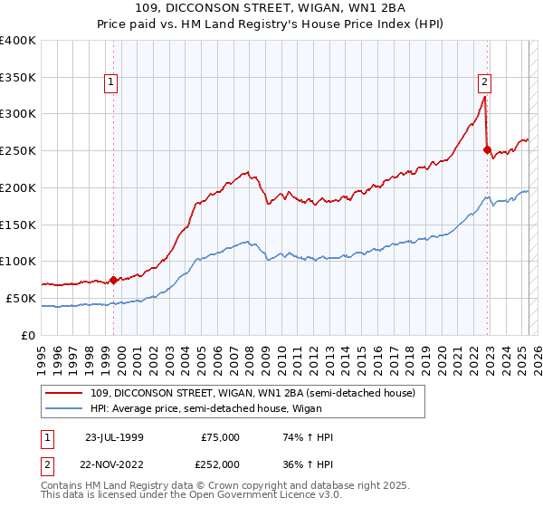 109, DICCONSON STREET, WIGAN, WN1 2BA: Price paid vs HM Land Registry's House Price Index