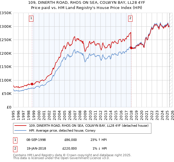 109, DINERTH ROAD, RHOS ON SEA, COLWYN BAY, LL28 4YF: Price paid vs HM Land Registry's House Price Index
