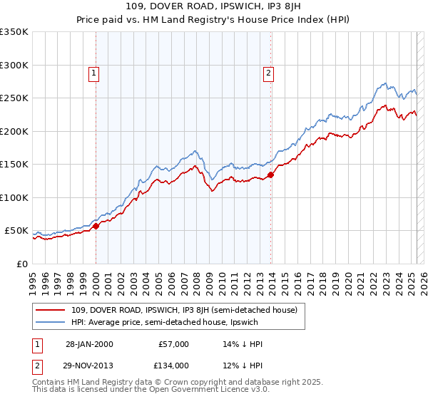 109, DOVER ROAD, IPSWICH, IP3 8JH: Price paid vs HM Land Registry's House Price Index