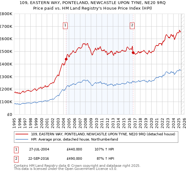 109, EASTERN WAY, PONTELAND, NEWCASTLE UPON TYNE, NE20 9RQ: Price paid vs HM Land Registry's House Price Index