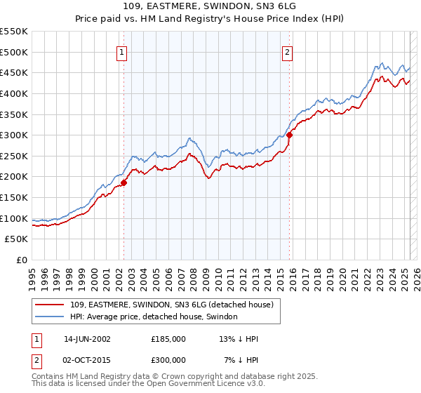 109, EASTMERE, SWINDON, SN3 6LG: Price paid vs HM Land Registry's House Price Index