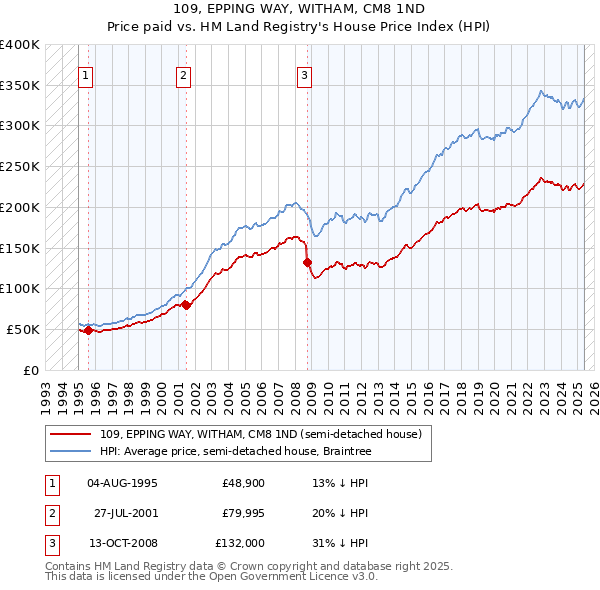 109, EPPING WAY, WITHAM, CM8 1ND: Price paid vs HM Land Registry's House Price Index