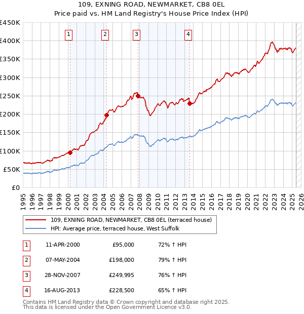109, EXNING ROAD, NEWMARKET, CB8 0EL: Price paid vs HM Land Registry's House Price Index