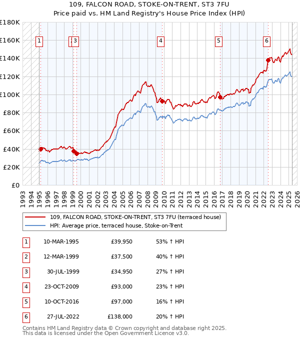 109, FALCON ROAD, STOKE-ON-TRENT, ST3 7FU: Price paid vs HM Land Registry's House Price Index