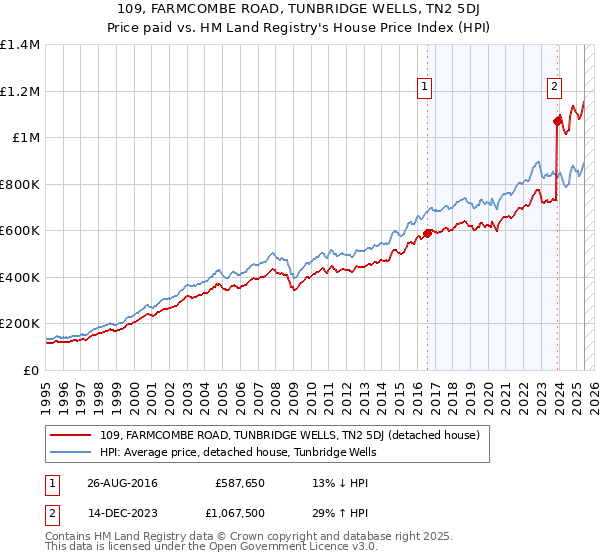 109, FARMCOMBE ROAD, TUNBRIDGE WELLS, TN2 5DJ: Price paid vs HM Land Registry's House Price Index