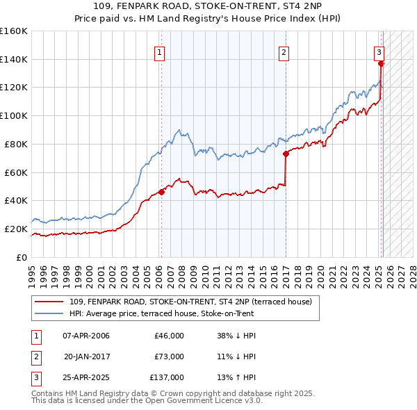 109, FENPARK ROAD, STOKE-ON-TRENT, ST4 2NP: Price paid vs HM Land Registry's House Price Index