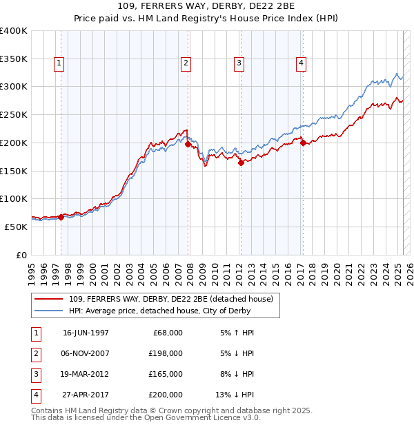 109, FERRERS WAY, DERBY, DE22 2BE: Price paid vs HM Land Registry's House Price Index