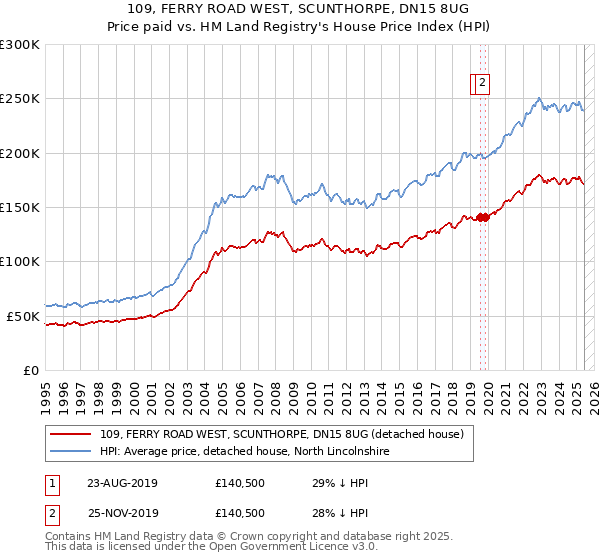 109, FERRY ROAD WEST, SCUNTHORPE, DN15 8UG: Price paid vs HM Land Registry's House Price Index
