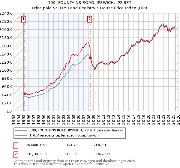 109, FOUNTAINS ROAD, IPSWICH, IP2 9ET: Price paid vs HM Land Registry's House Price Index