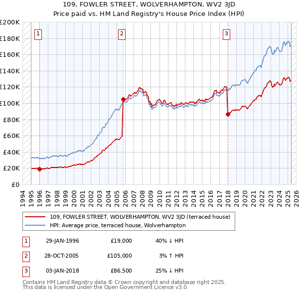 109, FOWLER STREET, WOLVERHAMPTON, WV2 3JD: Price paid vs HM Land Registry's House Price Index