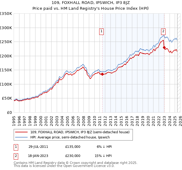 109, FOXHALL ROAD, IPSWICH, IP3 8JZ: Price paid vs HM Land Registry's House Price Index