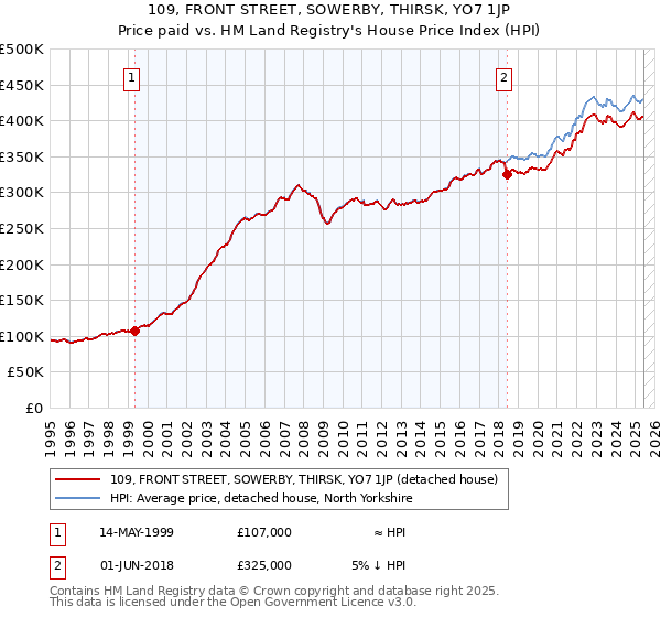109, FRONT STREET, SOWERBY, THIRSK, YO7 1JP: Price paid vs HM Land Registry's House Price Index