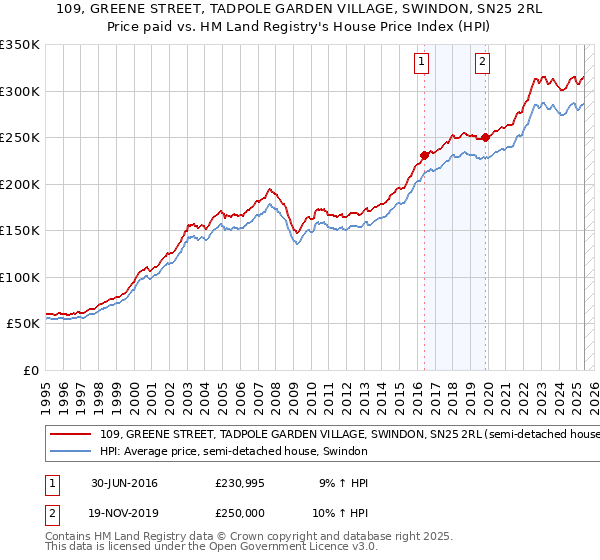 109, GREENE STREET, TADPOLE GARDEN VILLAGE, SWINDON, SN25 2RL: Price paid vs HM Land Registry's House Price Index