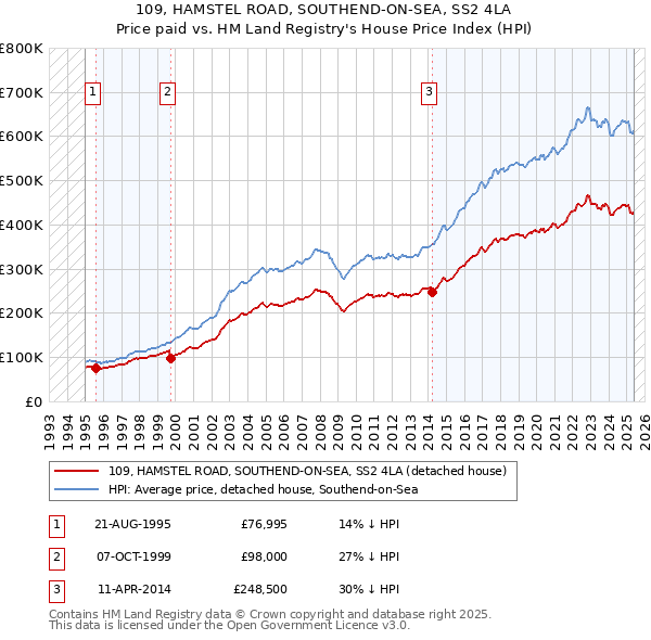 109, HAMSTEL ROAD, SOUTHEND-ON-SEA, SS2 4LA: Price paid vs HM Land Registry's House Price Index