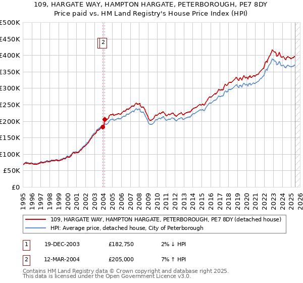 109, HARGATE WAY, HAMPTON HARGATE, PETERBOROUGH, PE7 8DY: Price paid vs HM Land Registry's House Price Index