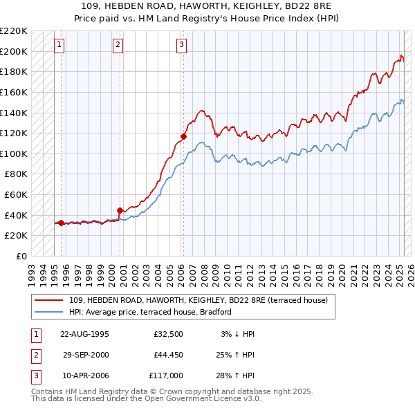 109, HEBDEN ROAD, HAWORTH, KEIGHLEY, BD22 8RE: Price paid vs HM Land Registry's House Price Index