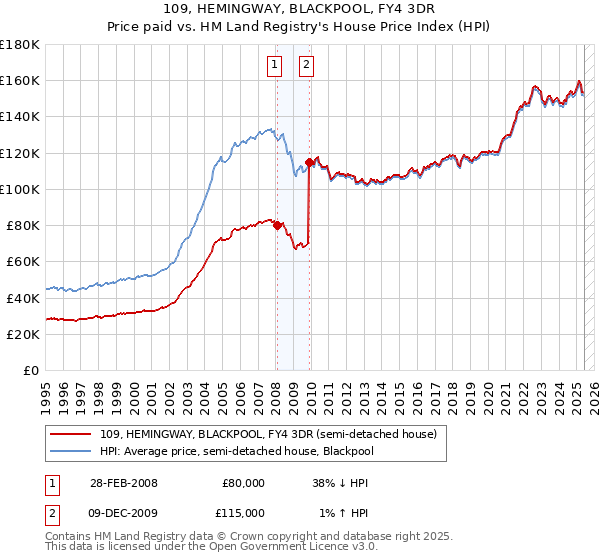 109, HEMINGWAY, BLACKPOOL, FY4 3DR: Price paid vs HM Land Registry's House Price Index