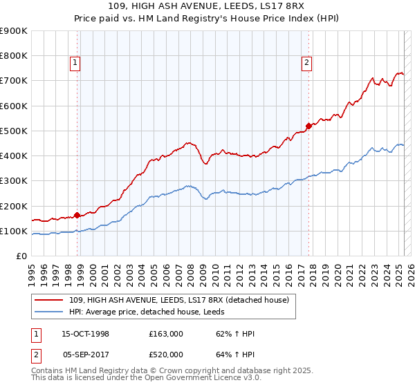 109, HIGH ASH AVENUE, LEEDS, LS17 8RX: Price paid vs HM Land Registry's House Price Index
