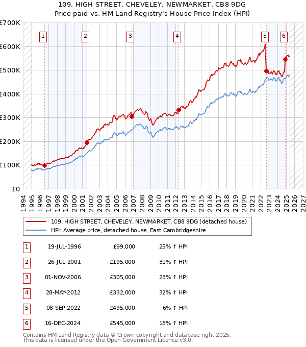 109, HIGH STREET, CHEVELEY, NEWMARKET, CB8 9DG: Price paid vs HM Land Registry's House Price Index