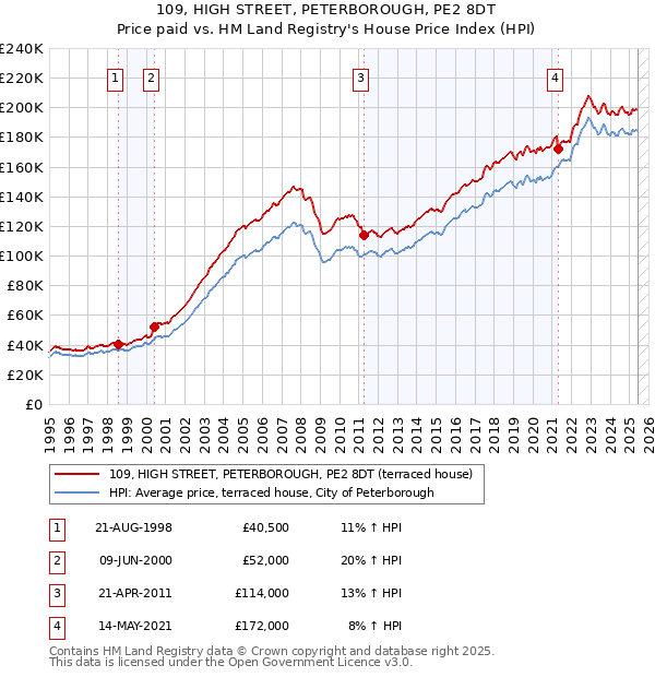 109, HIGH STREET, PETERBOROUGH, PE2 8DT: Price paid vs HM Land Registry's House Price Index