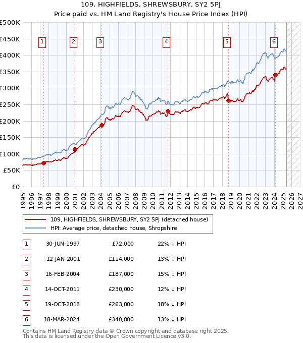 109, HIGHFIELDS, SHREWSBURY, SY2 5PJ: Price paid vs HM Land Registry's House Price Index
