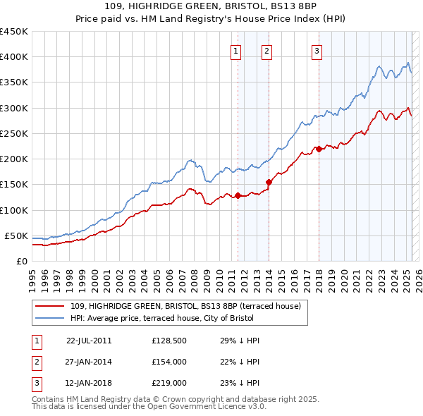 109, HIGHRIDGE GREEN, BRISTOL, BS13 8BP: Price paid vs HM Land Registry's House Price Index