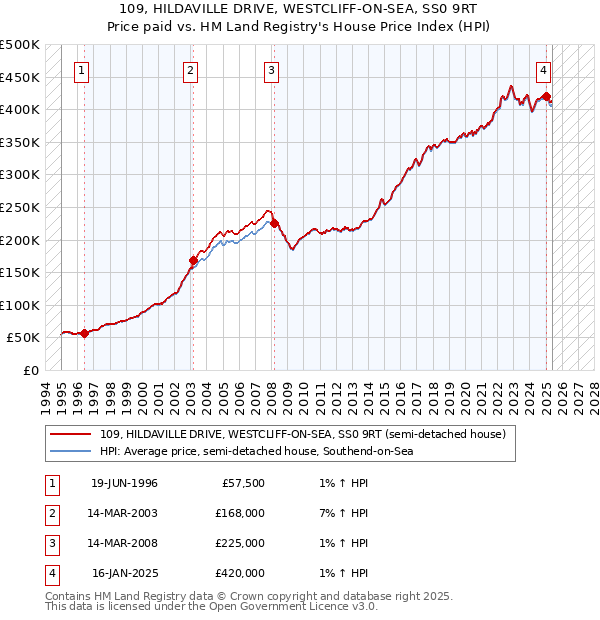 109, HILDAVILLE DRIVE, WESTCLIFF-ON-SEA, SS0 9RT: Price paid vs HM Land Registry's House Price Index