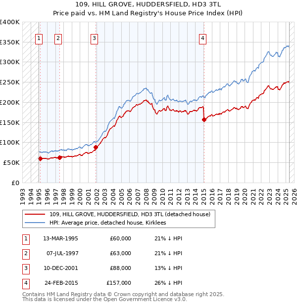 109, HILL GROVE, HUDDERSFIELD, HD3 3TL: Price paid vs HM Land Registry's House Price Index