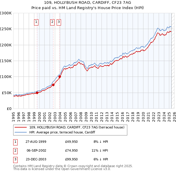 109, HOLLYBUSH ROAD, CARDIFF, CF23 7AG: Price paid vs HM Land Registry's House Price Index