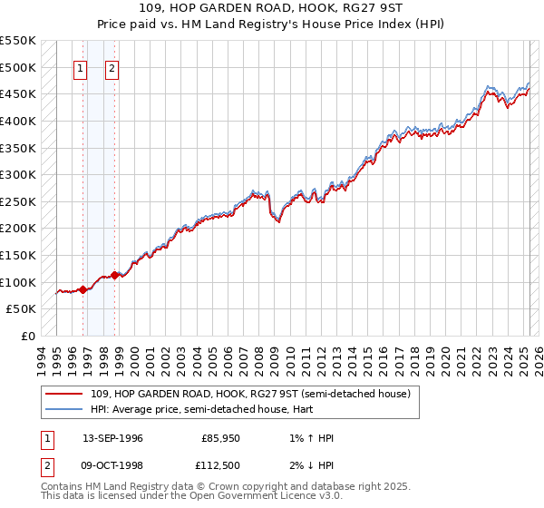 109, HOP GARDEN ROAD, HOOK, RG27 9ST: Price paid vs HM Land Registry's House Price Index