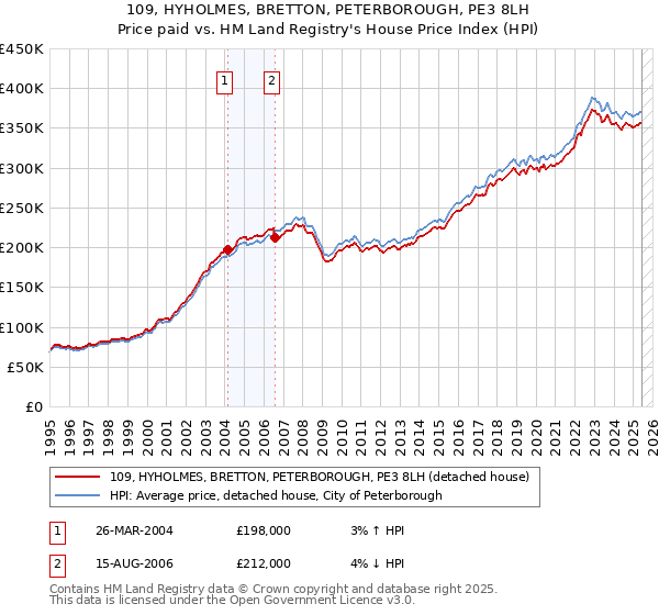 109, HYHOLMES, BRETTON, PETERBOROUGH, PE3 8LH: Price paid vs HM Land Registry's House Price Index