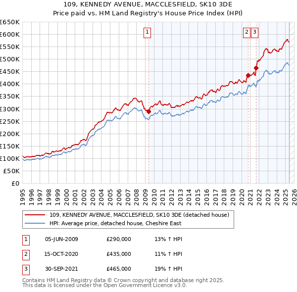 109, KENNEDY AVENUE, MACCLESFIELD, SK10 3DE: Price paid vs HM Land Registry's House Price Index