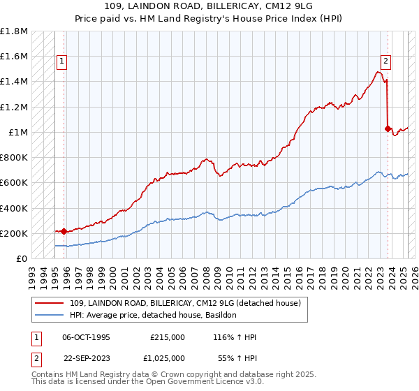 109, LAINDON ROAD, BILLERICAY, CM12 9LG: Price paid vs HM Land Registry's House Price Index