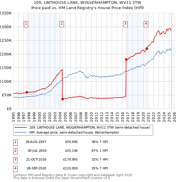 109, LINTHOUSE LANE, WOLVERHAMPTON, WV11 3TW: Price paid vs HM Land Registry's House Price Index