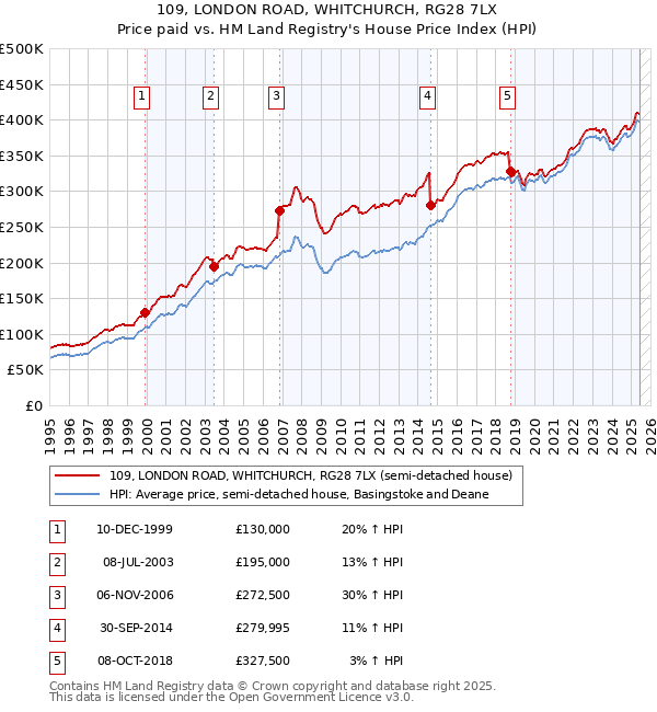 109, LONDON ROAD, WHITCHURCH, RG28 7LX: Price paid vs HM Land Registry's House Price Index