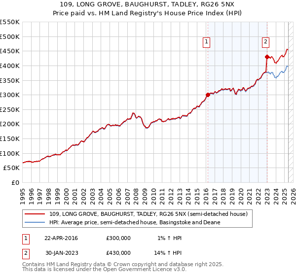 109, LONG GROVE, BAUGHURST, TADLEY, RG26 5NX: Price paid vs HM Land Registry's House Price Index